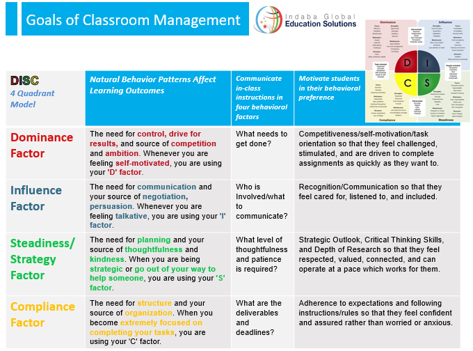 Goals of Classroom Management