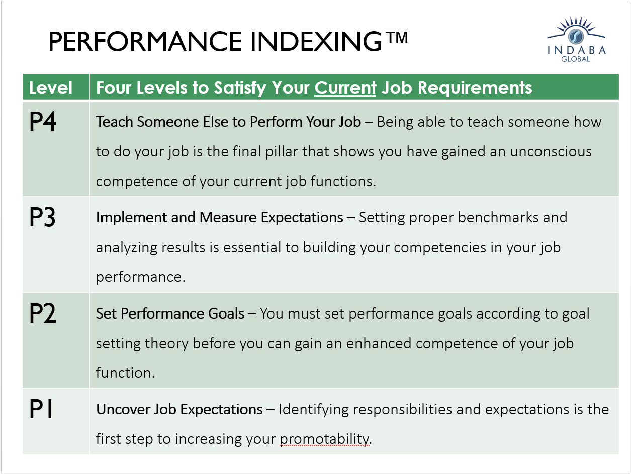 Performance Indexing